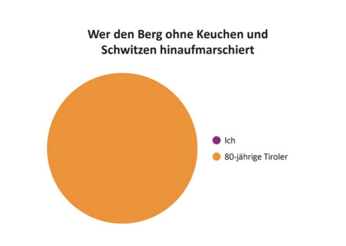 Wer den Berg ohne Keuchen und Schwitzen hinaufmarschiert