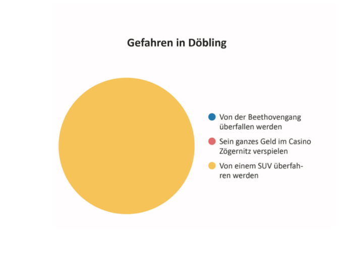 Gefahren in Döbling
