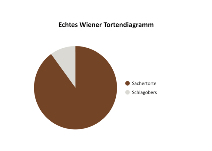 Echtes Wiener Tortendiagramm